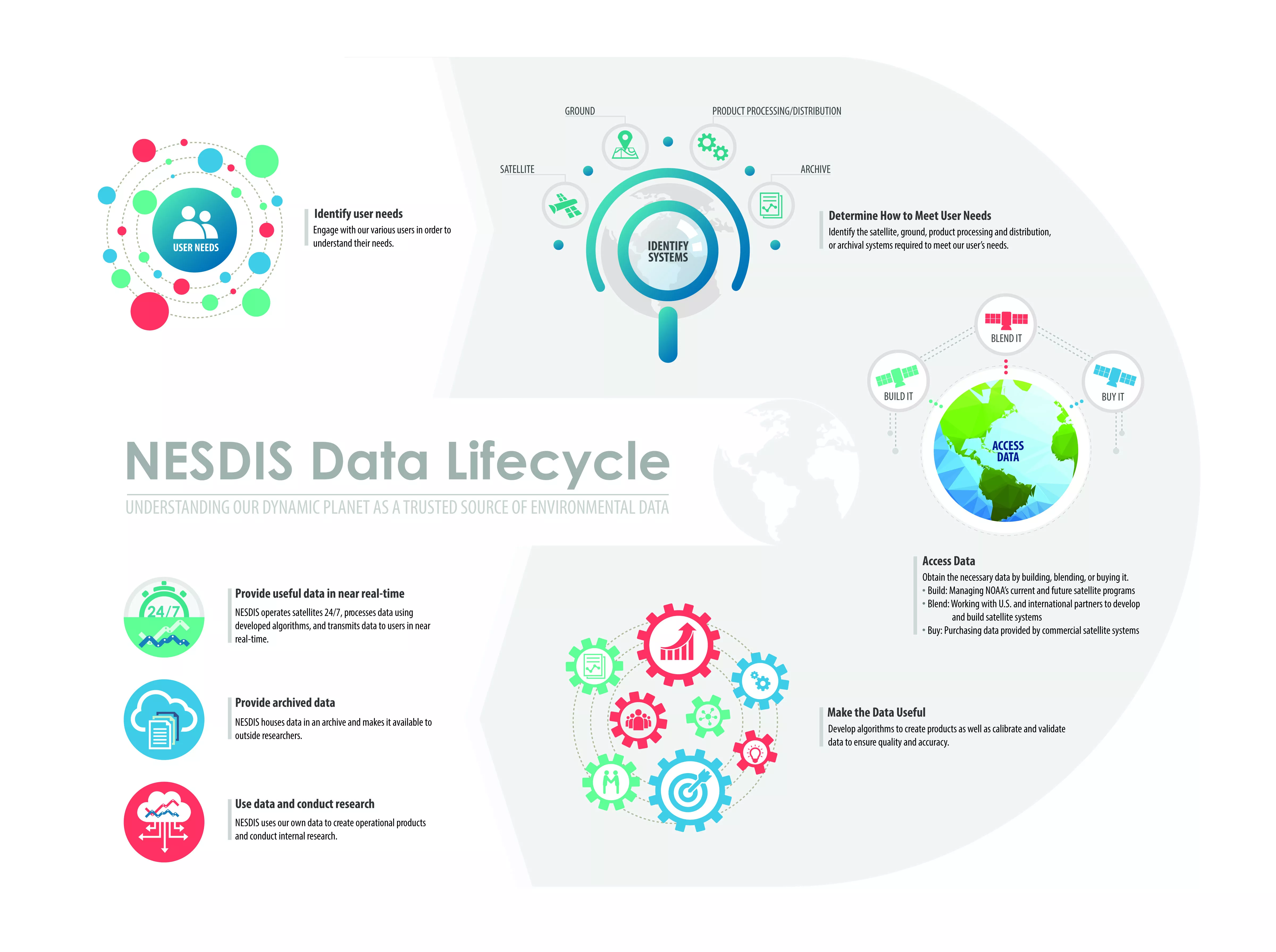 Infographic about NESDIS Data Lifecycle