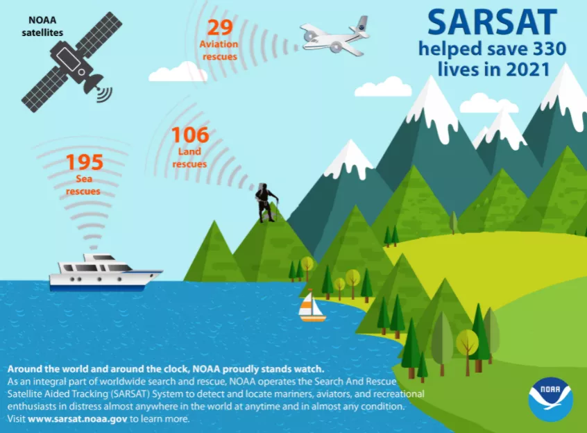 SARSAT infographic showing the number of rescues in 2021: 29 aviation rescues, 106 land rescues, and 195 sea rescues. 