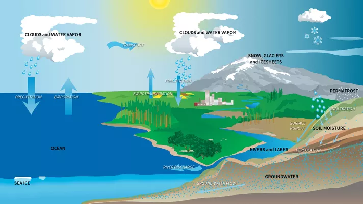 The Hydrologic Cycle  National Oceanic and Atmospheric Administration