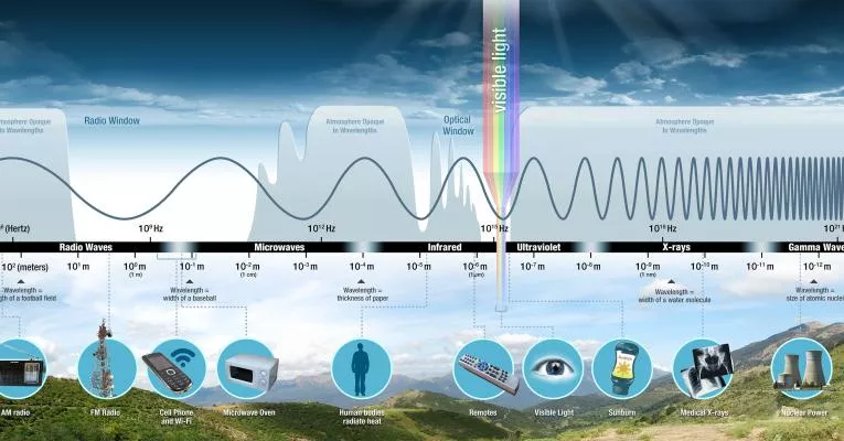 Image of the Electromagnetic spectrum as a graph.