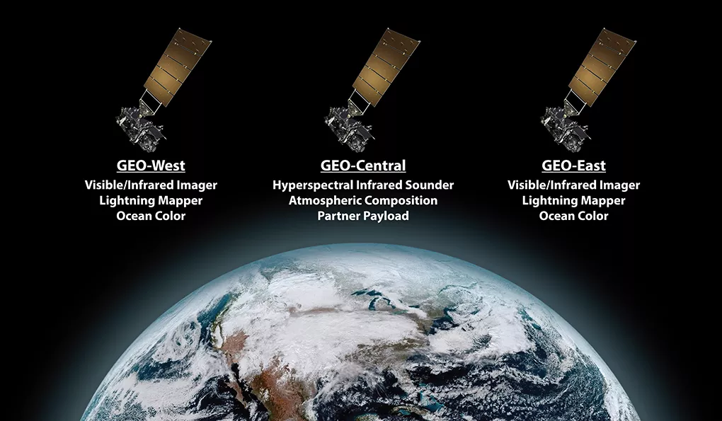 Three satellites are seen in space hovering over the top half of a full disk satellite image of the Western Hemisphere. The GEO West satellite is on the left and is noted to carry a visible/infrared imager, lightning mapper, and ocean color instrument. The GEO East satellite on the right carries the same instruments. The GEO Central satellite in between East and West is noted to carry a hyperspectral infrared sounder, atmospheric composition instrument, and a possible partner payload. 