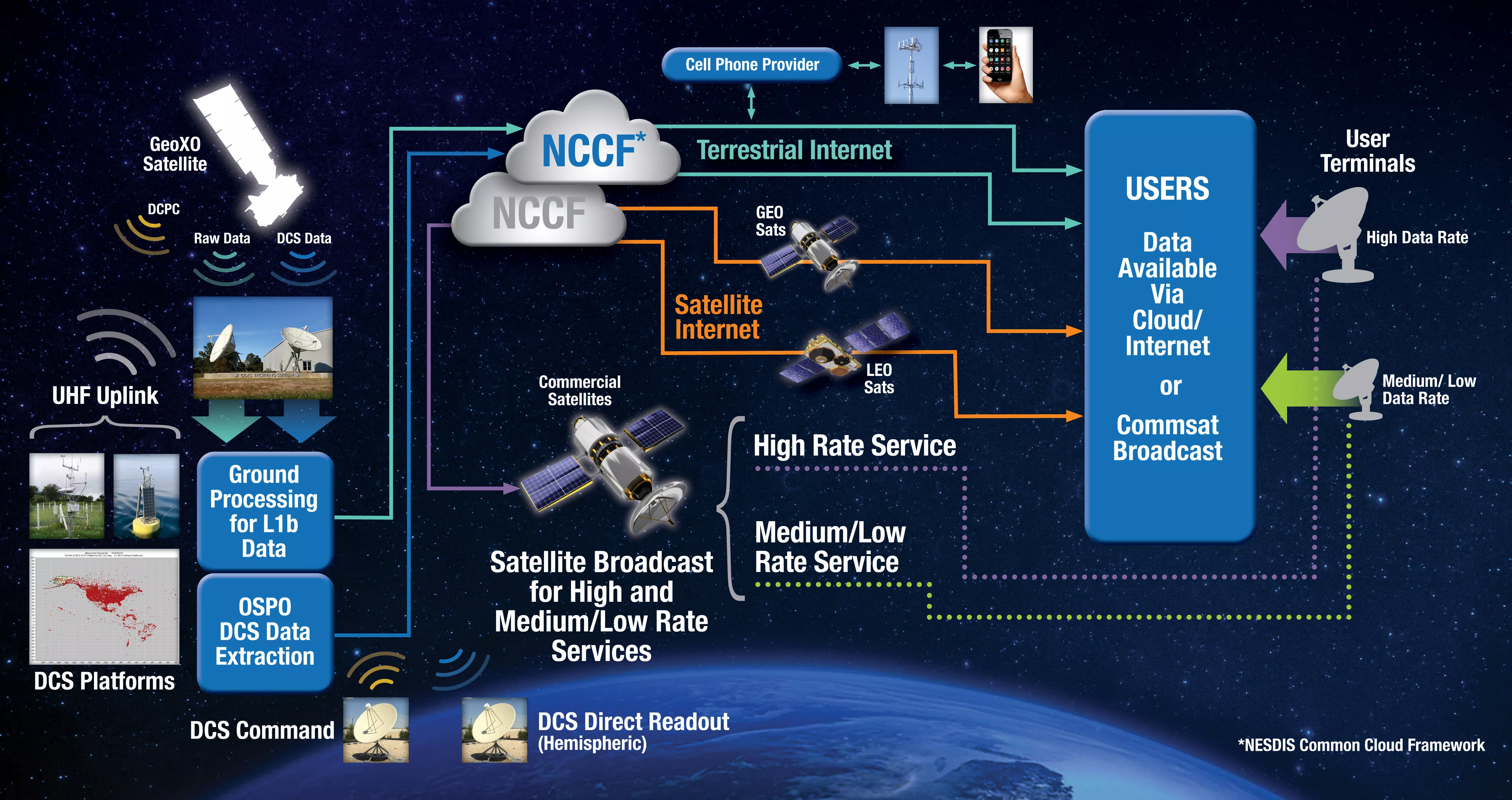 Graphic depicting how the GeoXO data distribution and access is imagined. This is the raw data generated by the GeoXO instruments and the data received from the Data Collection System platforms via one-way ultra high frequency uplink to the GeoXO satellite.  Both data streams are sent to ground processing in the NESDIS Common Cloud Framework and transmitted to users via cloud, internet (terrestrial, satellite, or cellular) or via commercial radio frequency satellite broadcast. Commercial satellites can tran