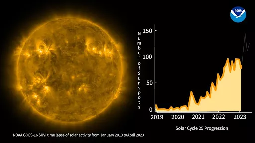 Image of the sun and a graph next to it.