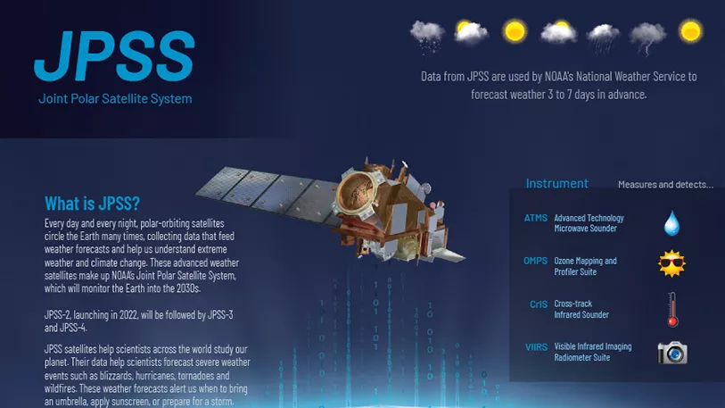 Image of the JPSS Satellite with some facts about it.