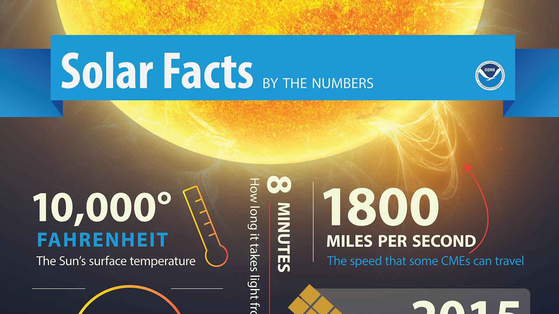 Graphic image which has several facts about solar weather