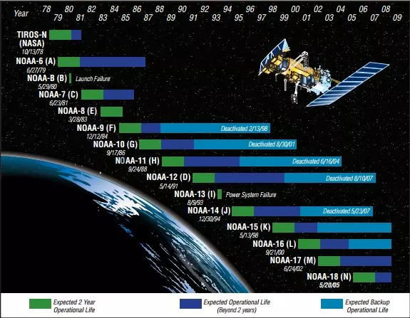 Timeline and lifespan of different polar-orbiting satellites, from TIROS-N to NOAA-18.