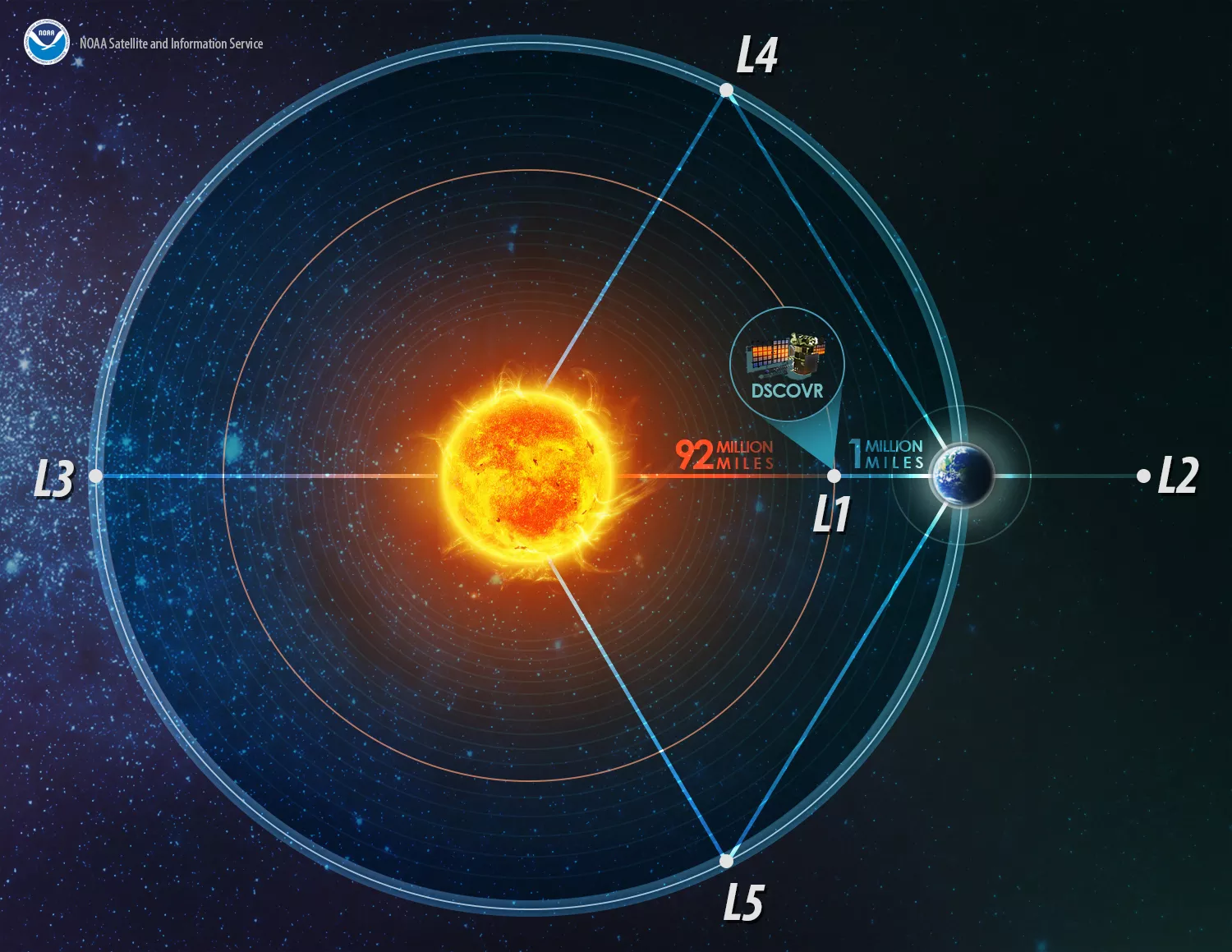 Image of Lagrange Points of the Earth-Sun system 